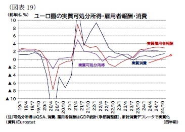 （図表19）ユーロ圏の実質可処分所得・雇用者報酬・消費