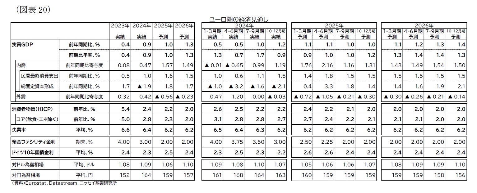 （図表20）ユーロ圏の経済見通し