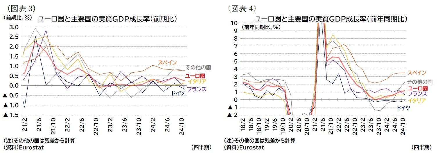 (図表3)ユーロ圏と主要国の実質GDP成長率(前期比)/(図表4)ユーロ圏と主要国の実質GDP成長率(前年同期比)