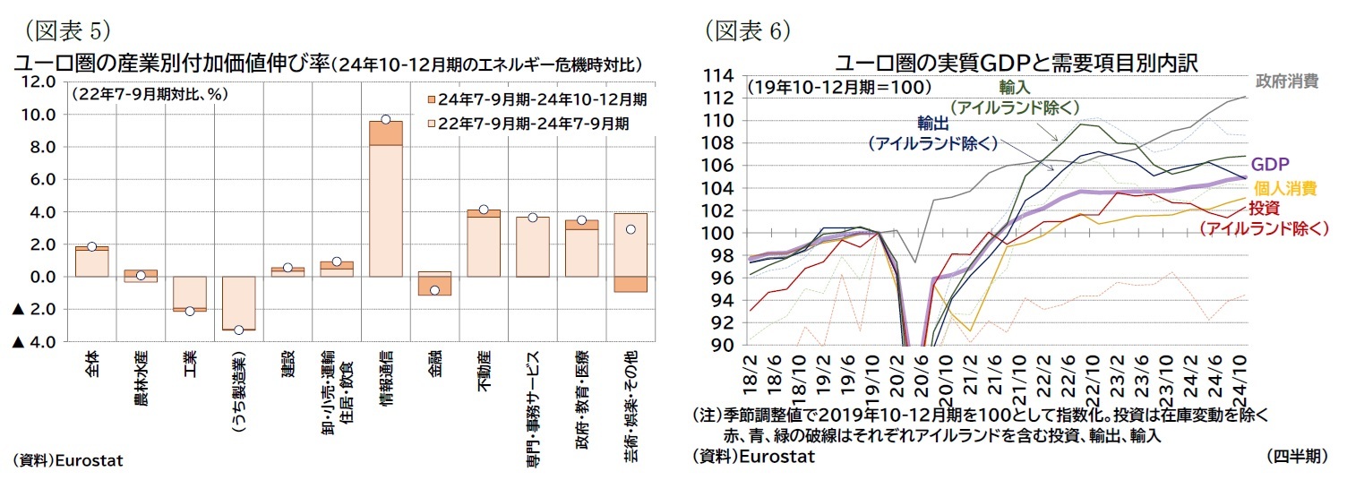 (図表5)ユーロ圏の産業別付加価値伸び率(24年10-12月期のエネルギー危機時対比)/(図表6)ユーロ圏の実質GDPと需要項目別内訳