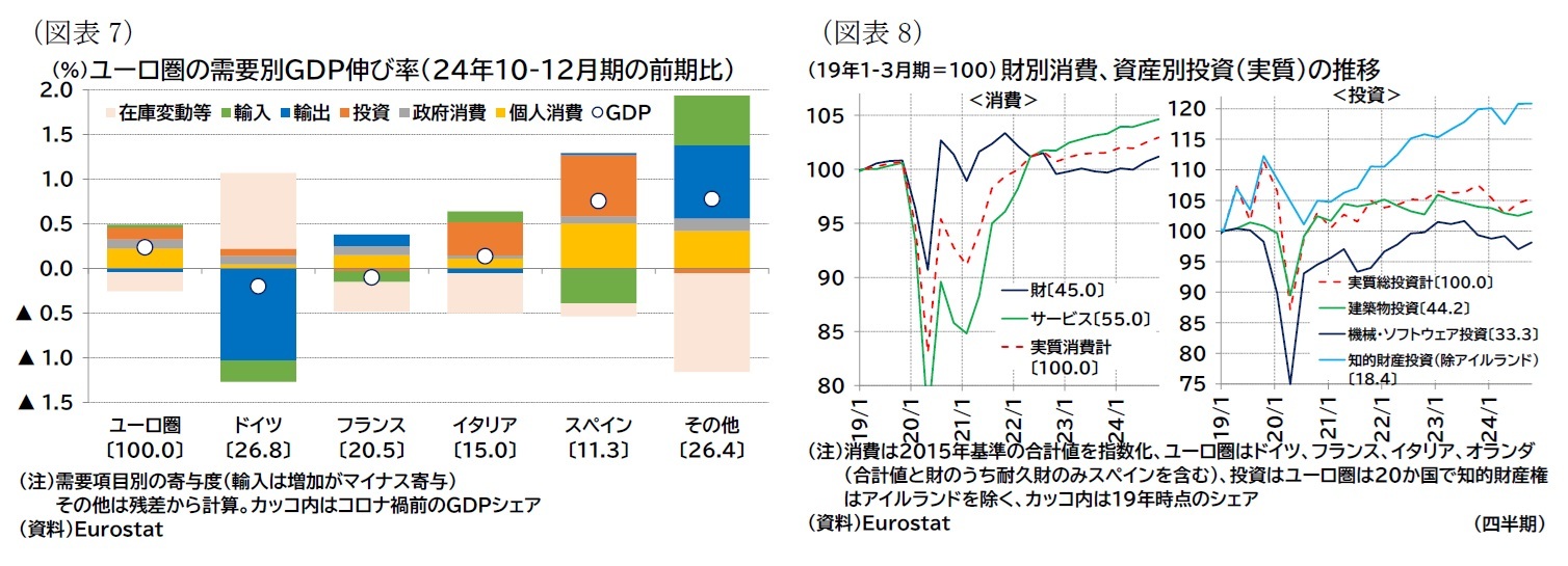 (図表7)ユーロ圏の需要別GDP伸び率(24年10-12月期の前期比)/(図表8)財別消費、資産別投資(実質)の推移