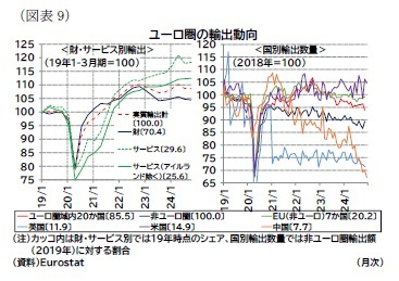 (図表9)ユーロ圏の輸出動向