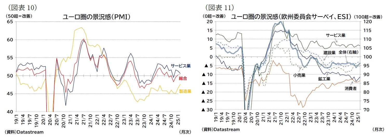 （図表10）ユーロ圏の景況感（ＰＭＩ）/（図表11）ユーロ圏の景況感（欧州委員会サーベイ、ＥＳＩ）