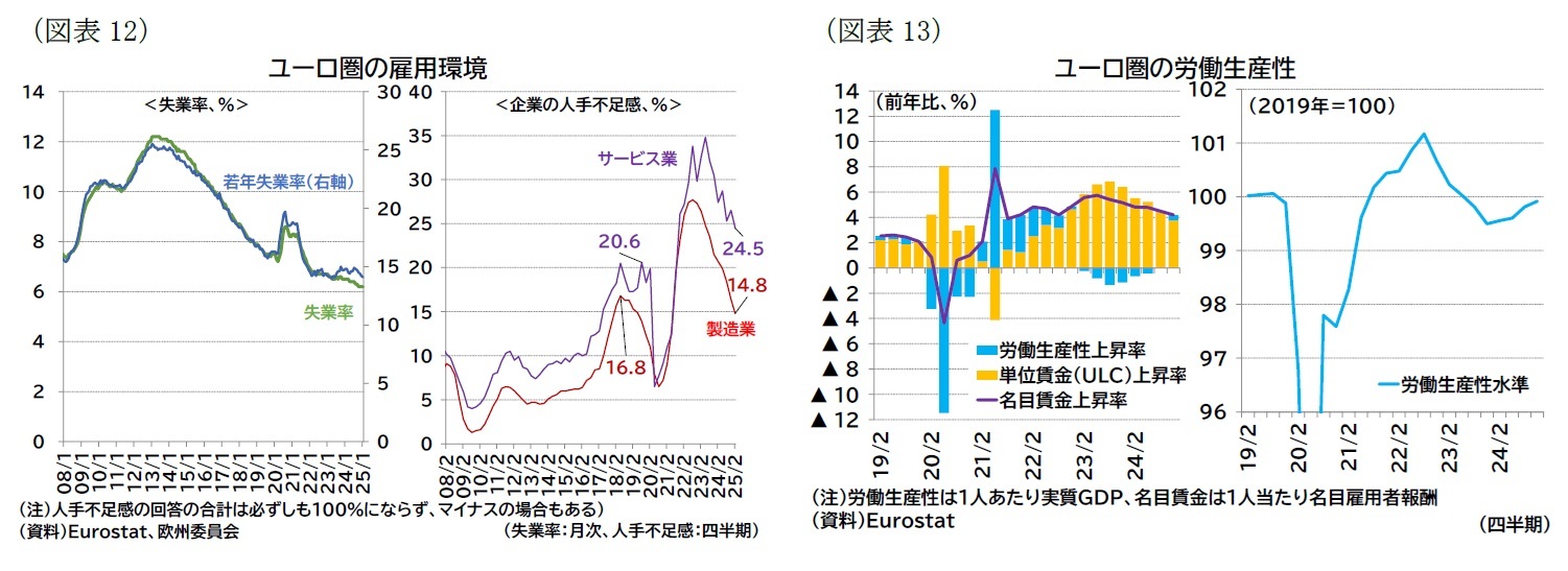 （図表12）ユーロ圏の雇用環境/（図表13）ユーロ圏の労働生産性