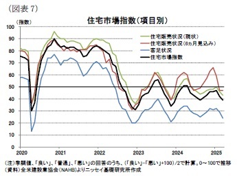 (図表7)住宅市場指数(項目別)