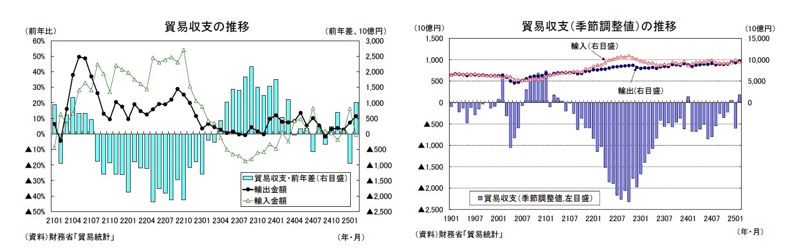貿易収支の推移/貿易収支（季節調整値）の推移