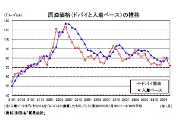 原油価格（ドバイと入着ベース）の推移