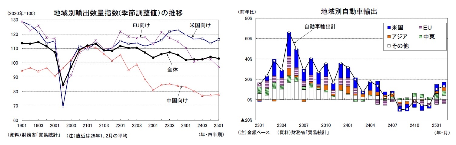 地域別輸出数量指数(季節調整値）の推移/地域別自動車輸出