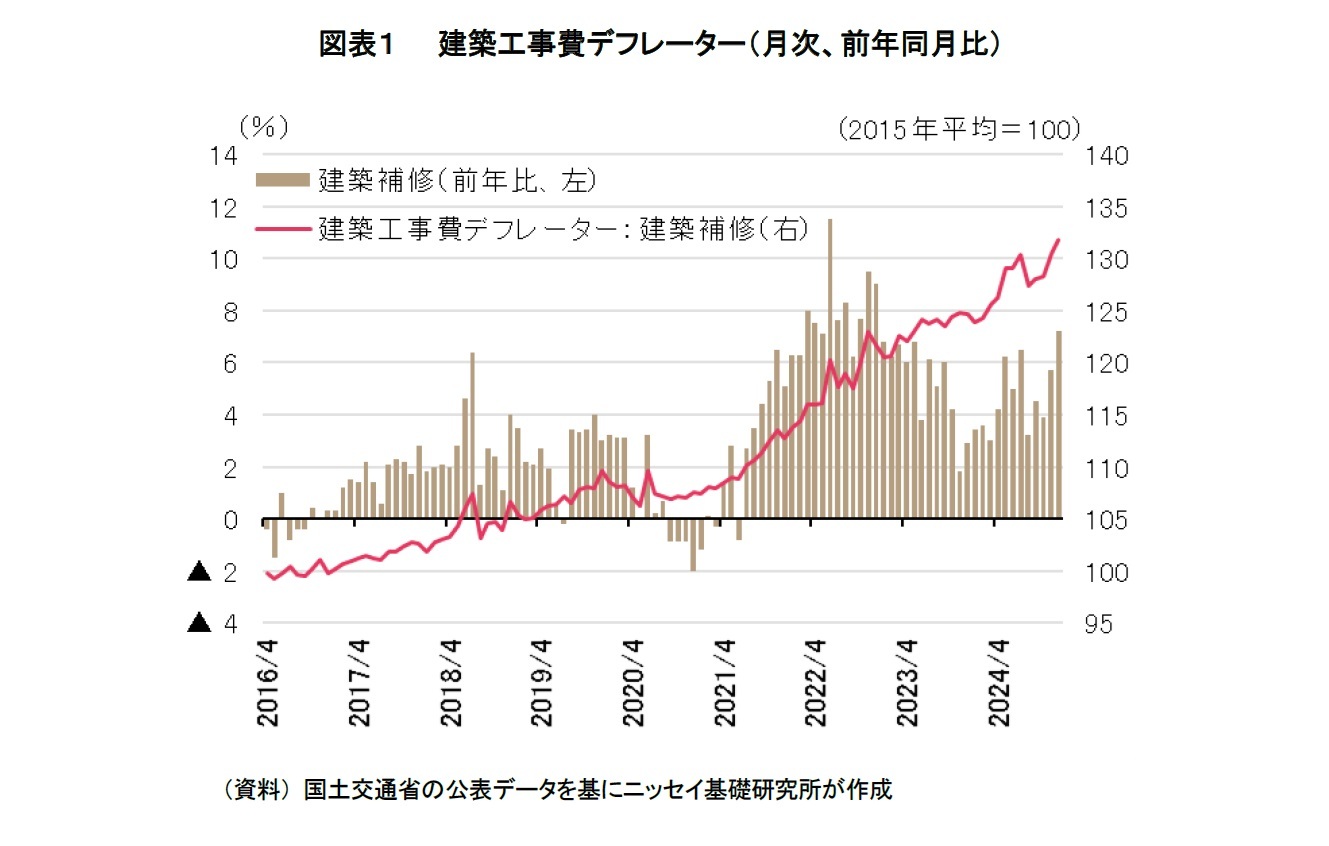 図表１ 建築工事費デフレーター（月次、前年同月比）