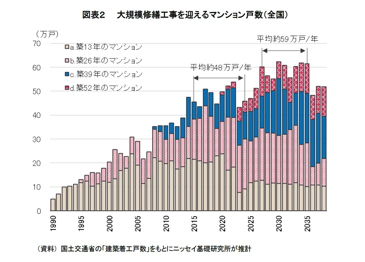 図表２ 大規模修繕工事を迎えるマンション戸数（全国）