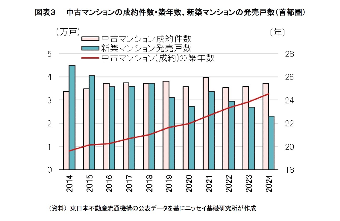 図表３ 中古マンションの成約件数・築年数、新築マンションの発売戸数（首都圏）