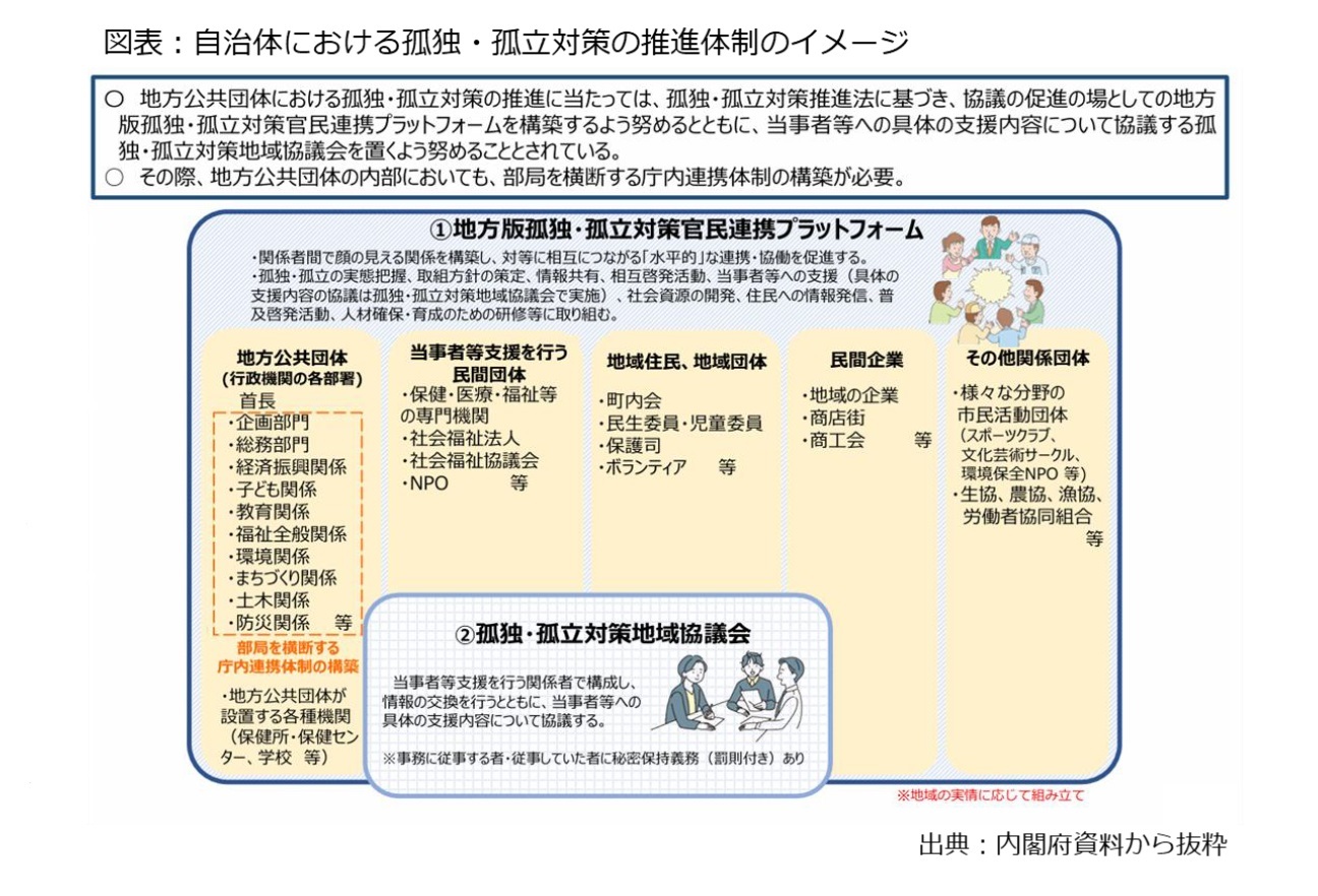 図表：自治体における孤独・孤立対策の推進体制のイメージ