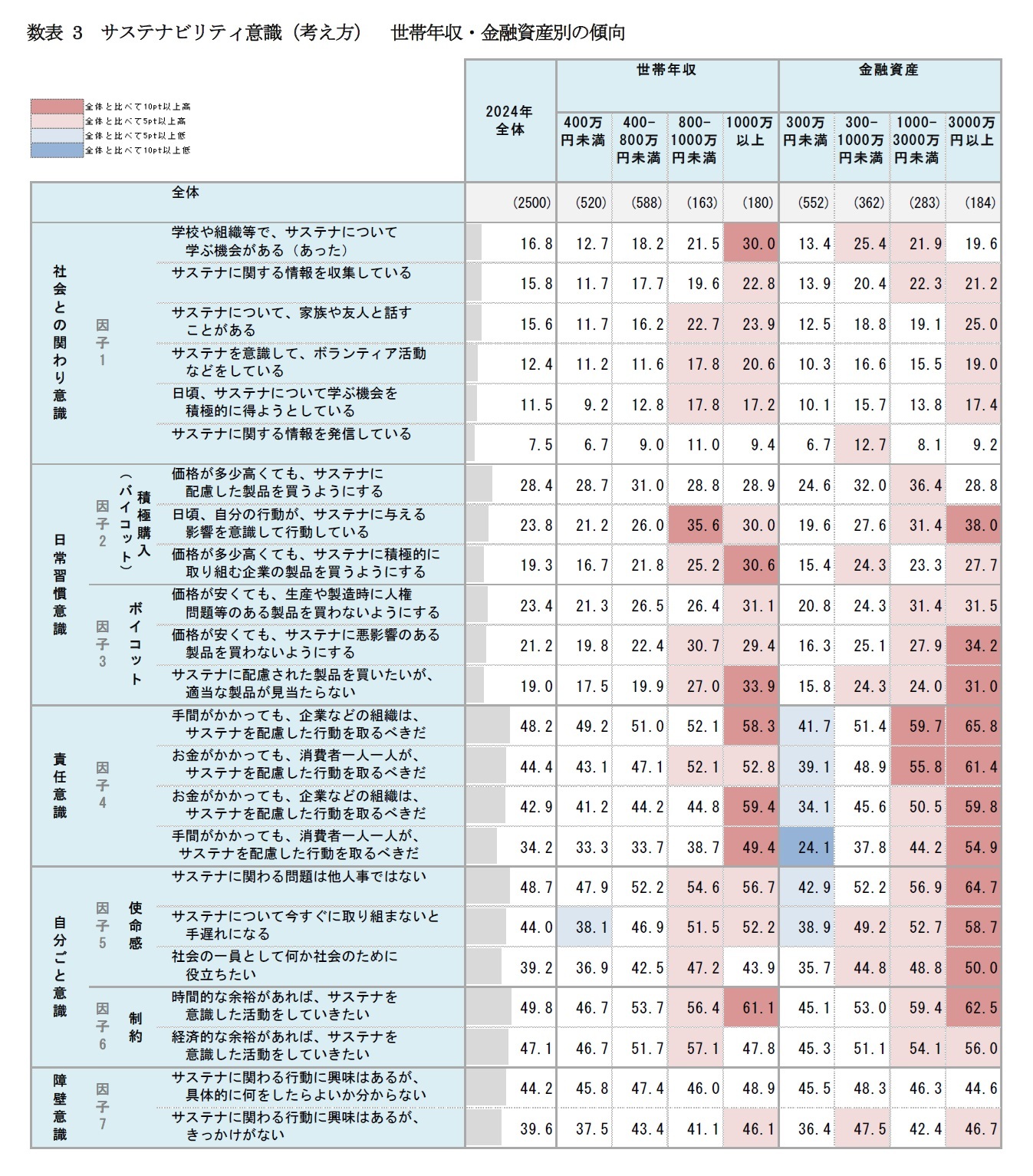数表3 サステナビリティ意識(考え方) 世帯年収・金融資産別の傾向