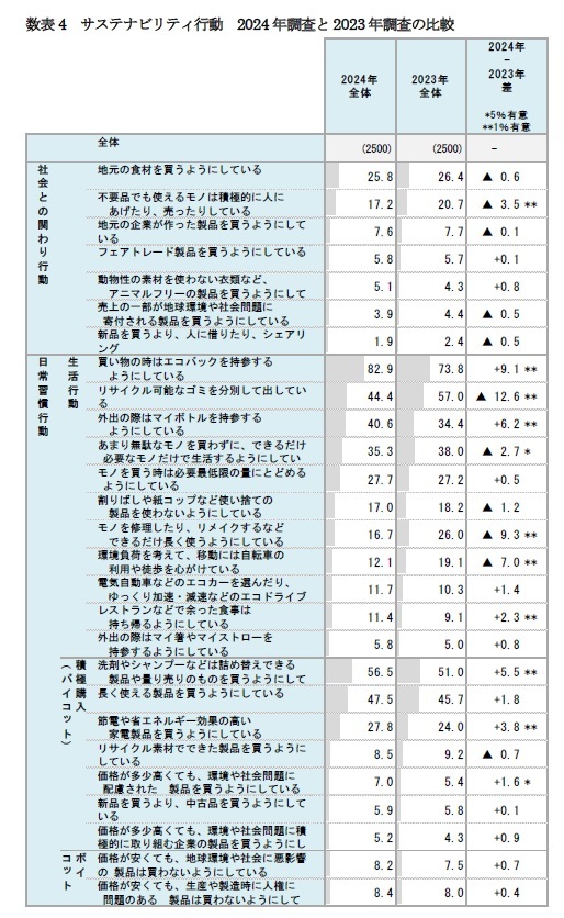 数表4 サステナビリティ行動 2024年調査と2023年調査の比較