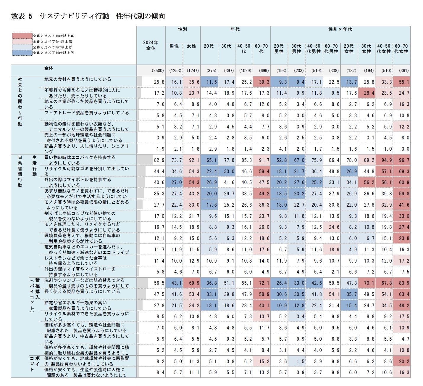 数表 5 サステナビリティ行動 性年代別の傾向