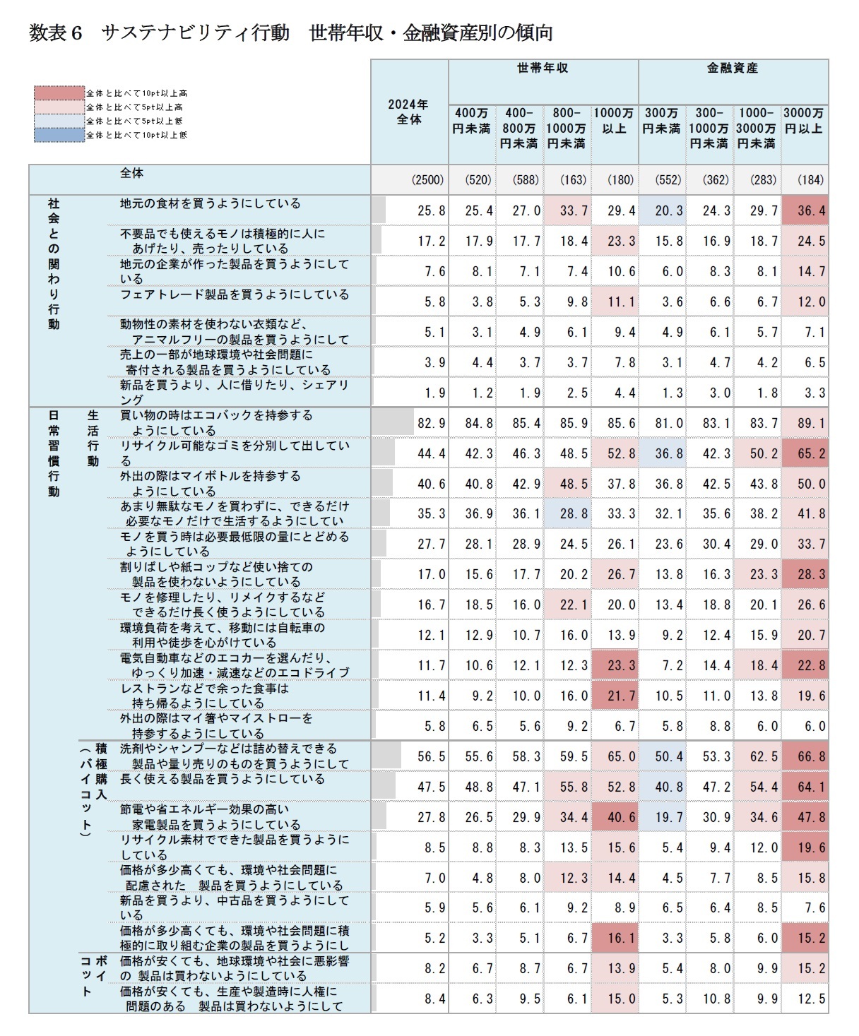 数表6　サステナビリティ行動　世帯年収・金融資産別の傾向