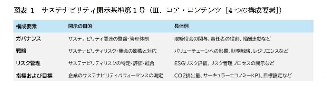 図表 1 サステナビリティ開示基準第1 号（Ⅲ．コア・コンテンツ［4 つの構成要素］）