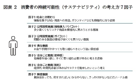 図表 2 消費者の持続可能性(サステナビリティ)の考え方7 因子