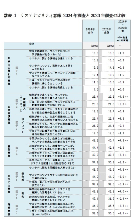 数表1 サステナビリティ意識2024年調査と2023年調査の比較
