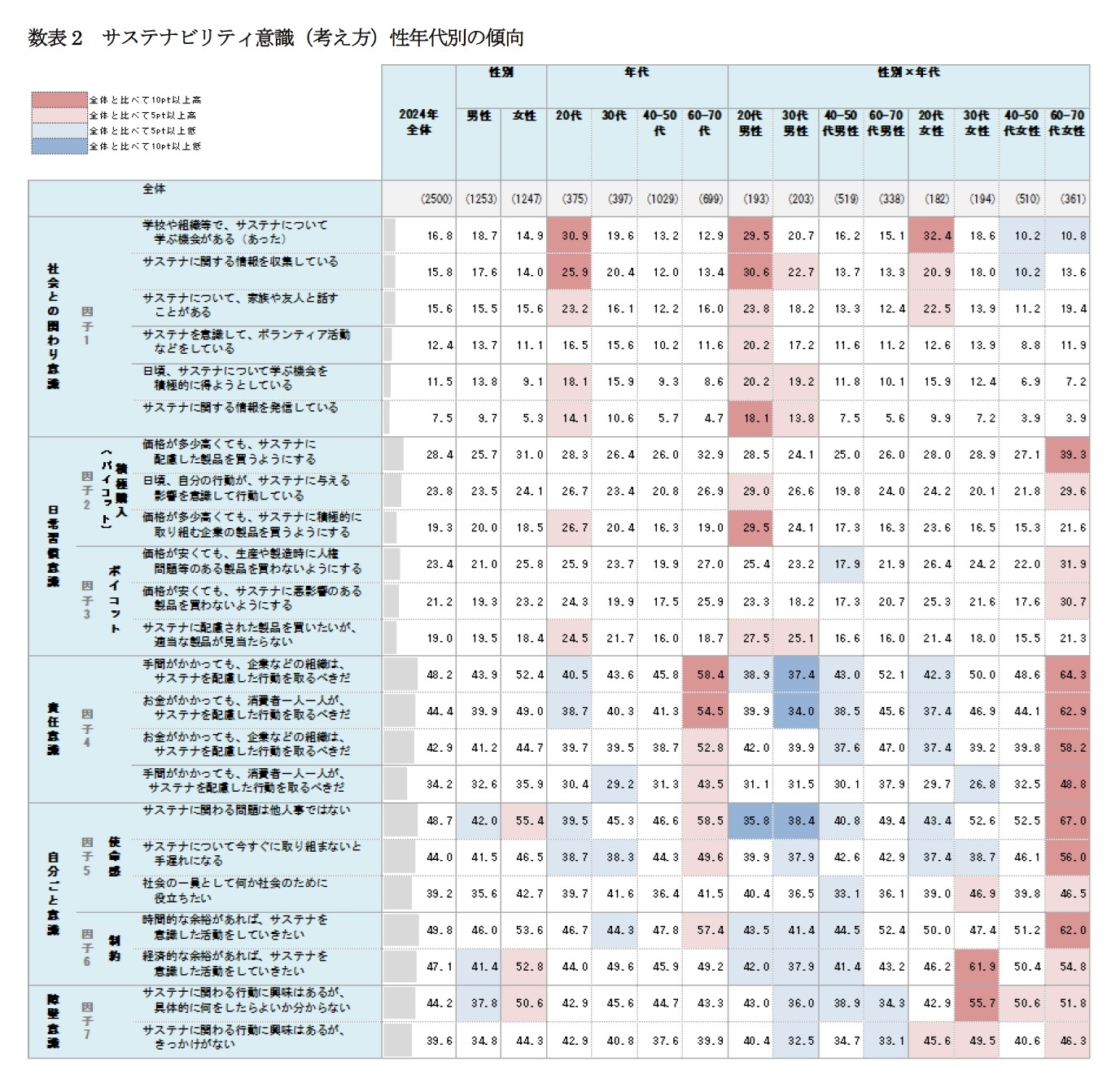 数表2 サステナビリティ意識(考え方)性年代別の傾向