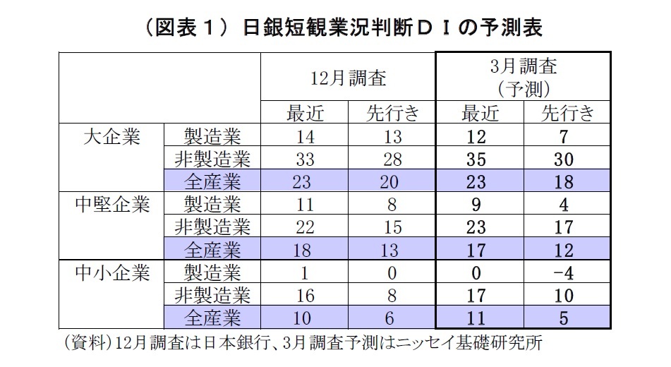 （図表１）日銀短観業況判断ＤＩの予測表