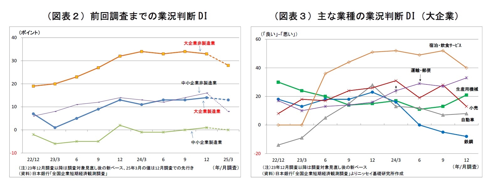 （図表２）前回調査までの業況判断DI/（図表３）主な業種の業況判断DI（大企業）
