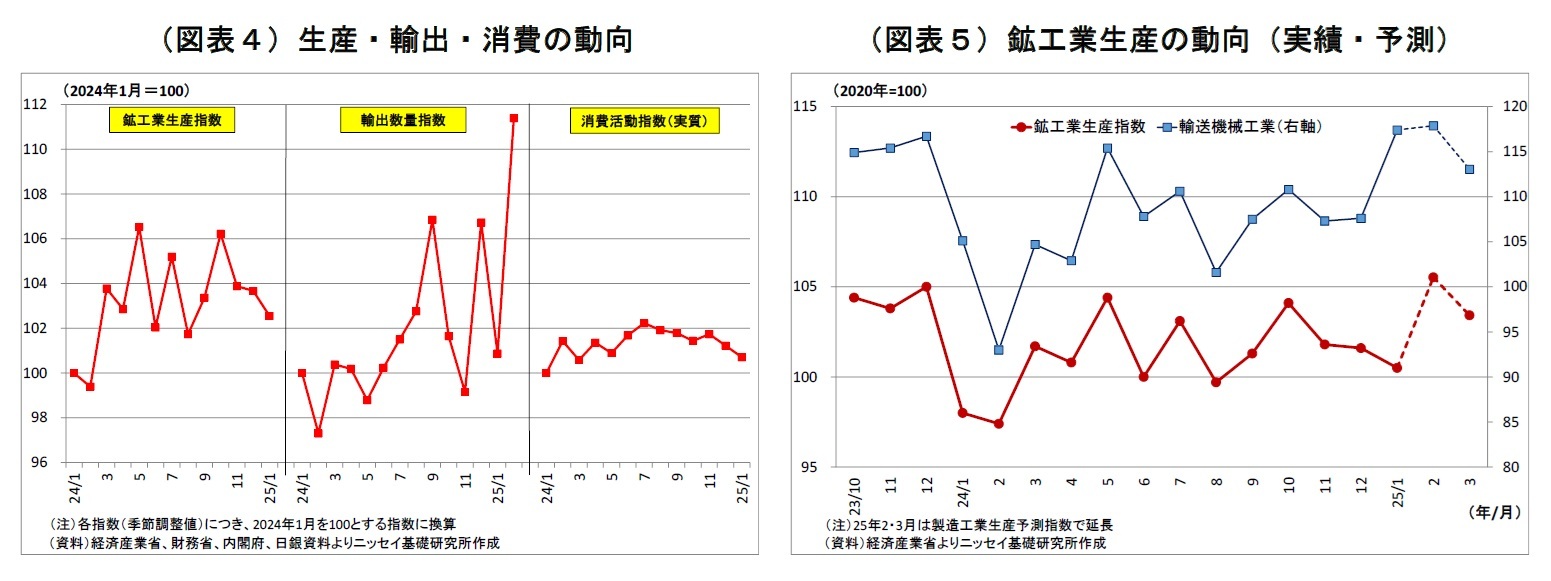 （図表４）生産・輸出・消費の動向/（図表５）鉱工業生産の動向（実績・予測）