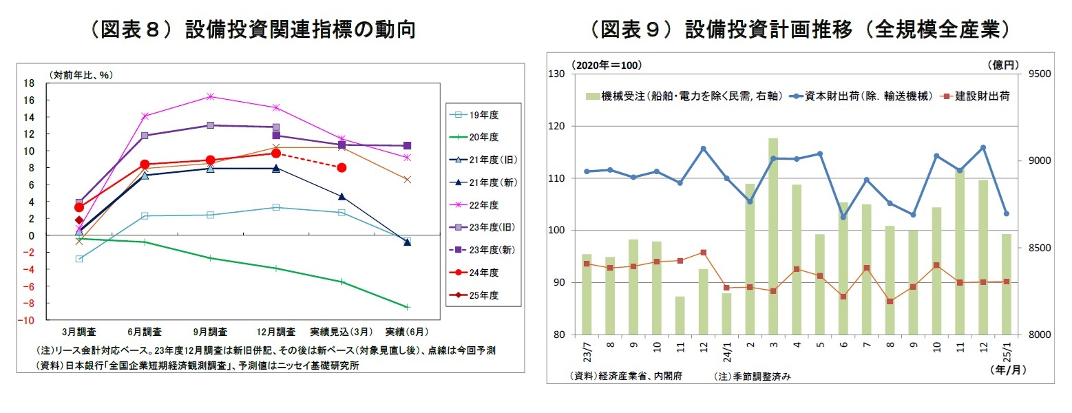 （図表８）設備投資関連指標の動向/（図表９）設備投資計画推移（全規模全産業）