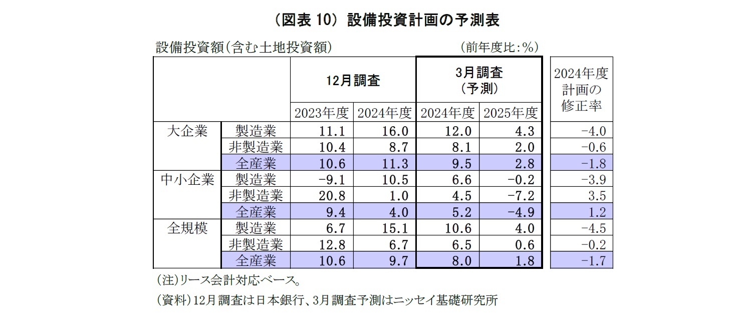 （図表10）設備投資計画の予測表