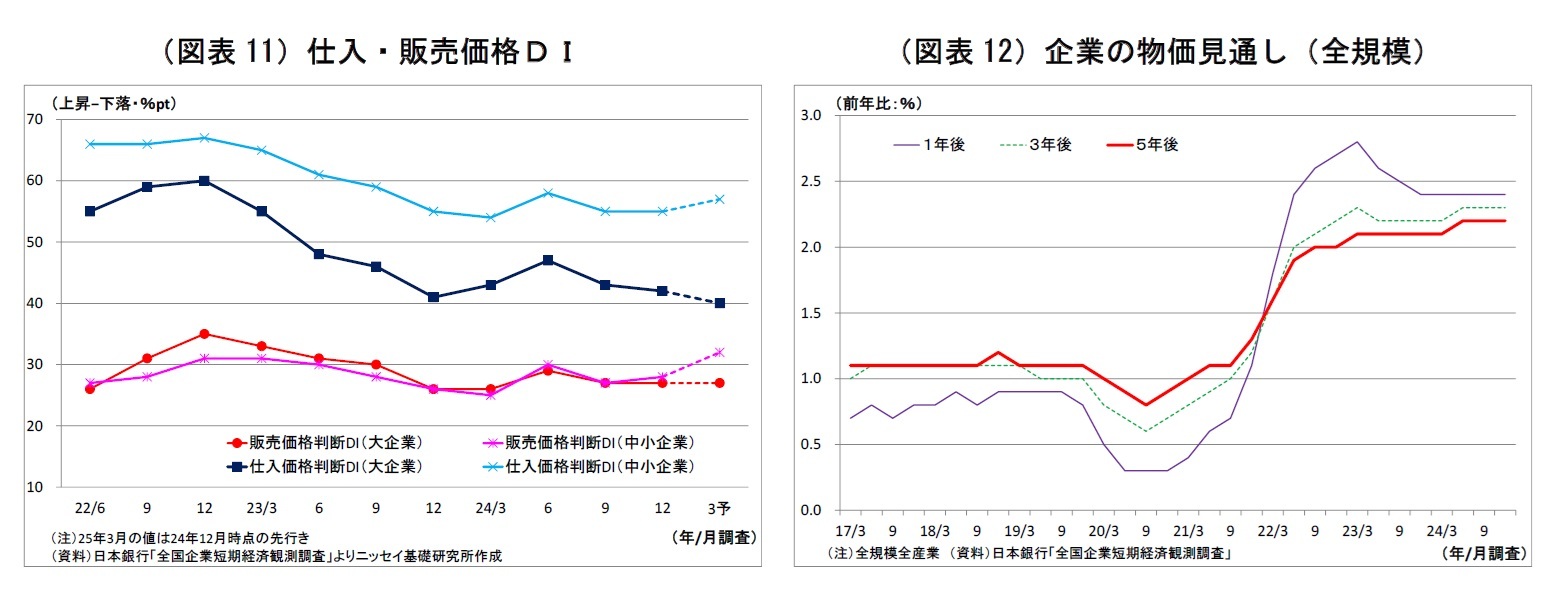 （図表11）仕入・販売価格ＤＩ/（図表12）企業の物価見通し（全規模）
