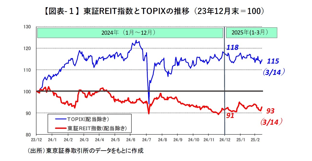 【図表-１】東証REIT指数とTOPIXの推移（23年12月末＝100）