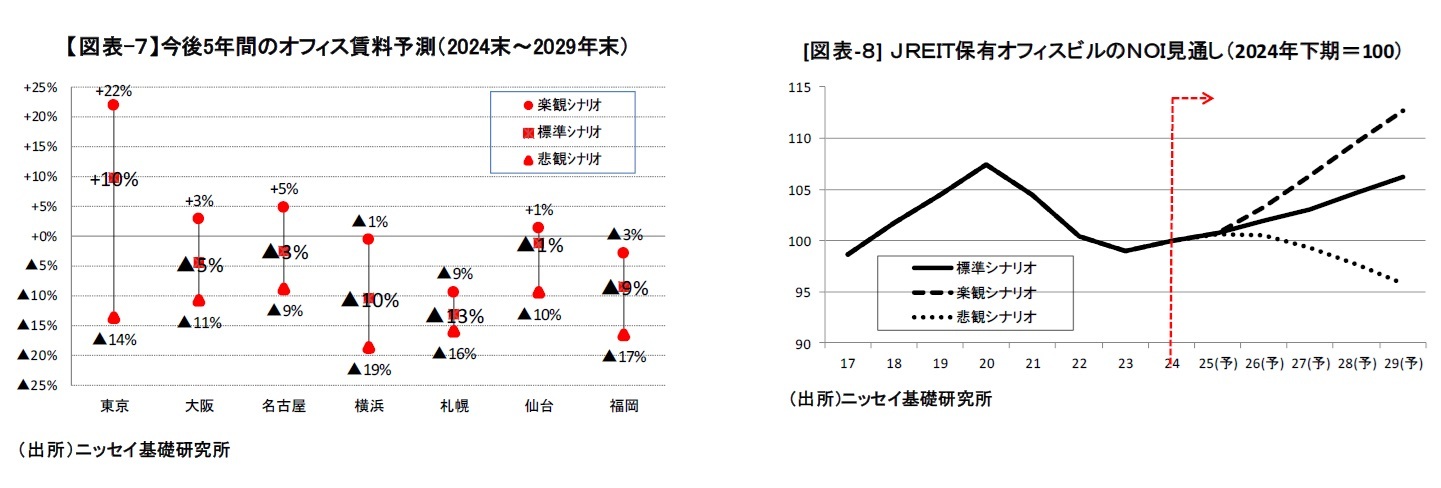 【図表-７】今後5年間のオフィス賃料予測（2024末～2029年末）/[図表-８] ＪＲＥＩＴ保有オフィスビルのＮＯＩ見通し（2024年下期＝100）