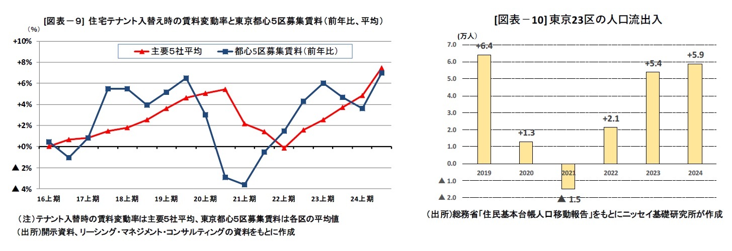 図表－９] 住宅テナント入替え時の賃料変動率と東京都心５区募集賃料（前年比、平均）/[図表－10] 東京23区の人口流出入
