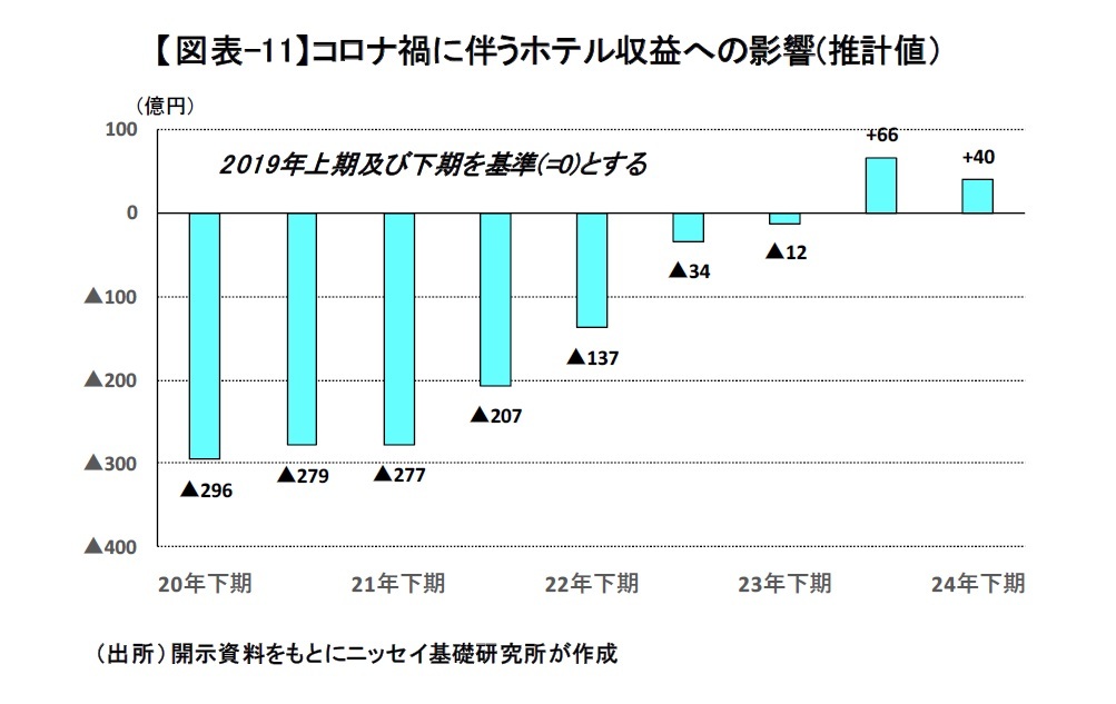 【図表-11】コロナ禍に伴うホテル収益への影響(推計値）