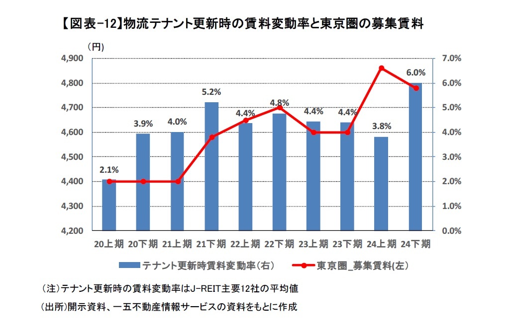 【図表-12】物流テナント更新時の賃料変動率と東京圏の募集賃料