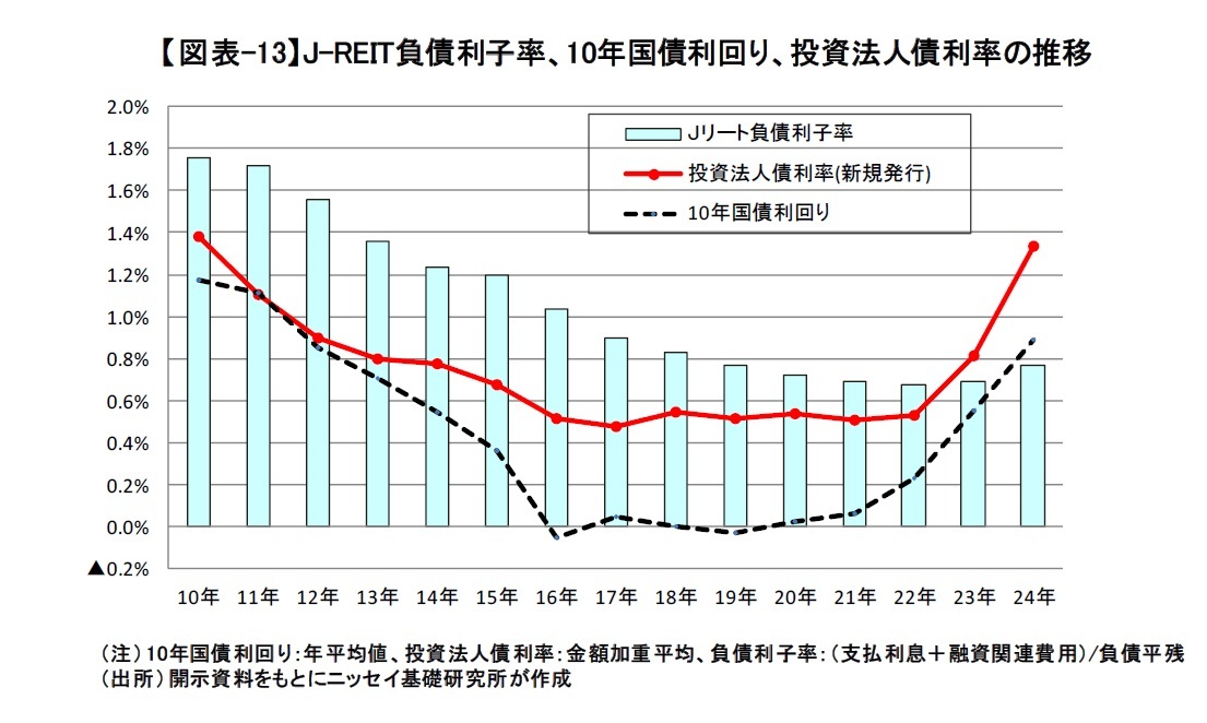 【図表-13】J-REIT負債利子率、10年国債利回り、投資法人債利率の推移