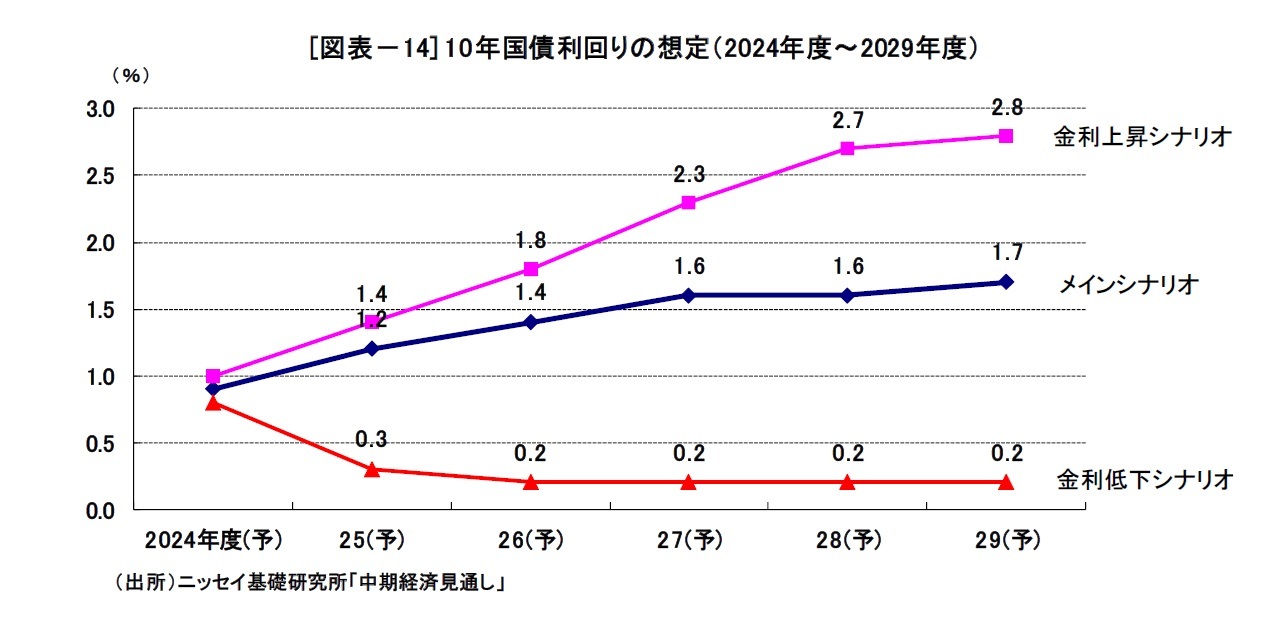 [図表－14] 10年国債利回りの想定（2024年度～2029年度）