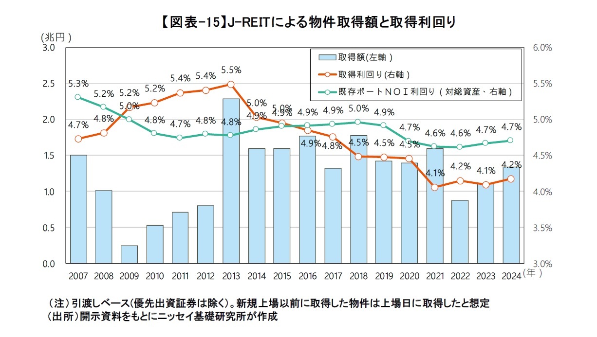 【図表-15】J-REITによる物件取得額と取得利回り