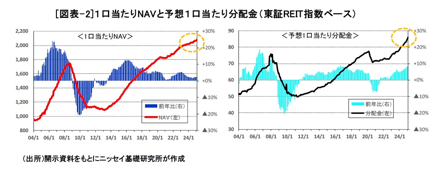 [図表-2]１口当たりNAVと予想１口当たり分配金（東証REIT指数ベース）