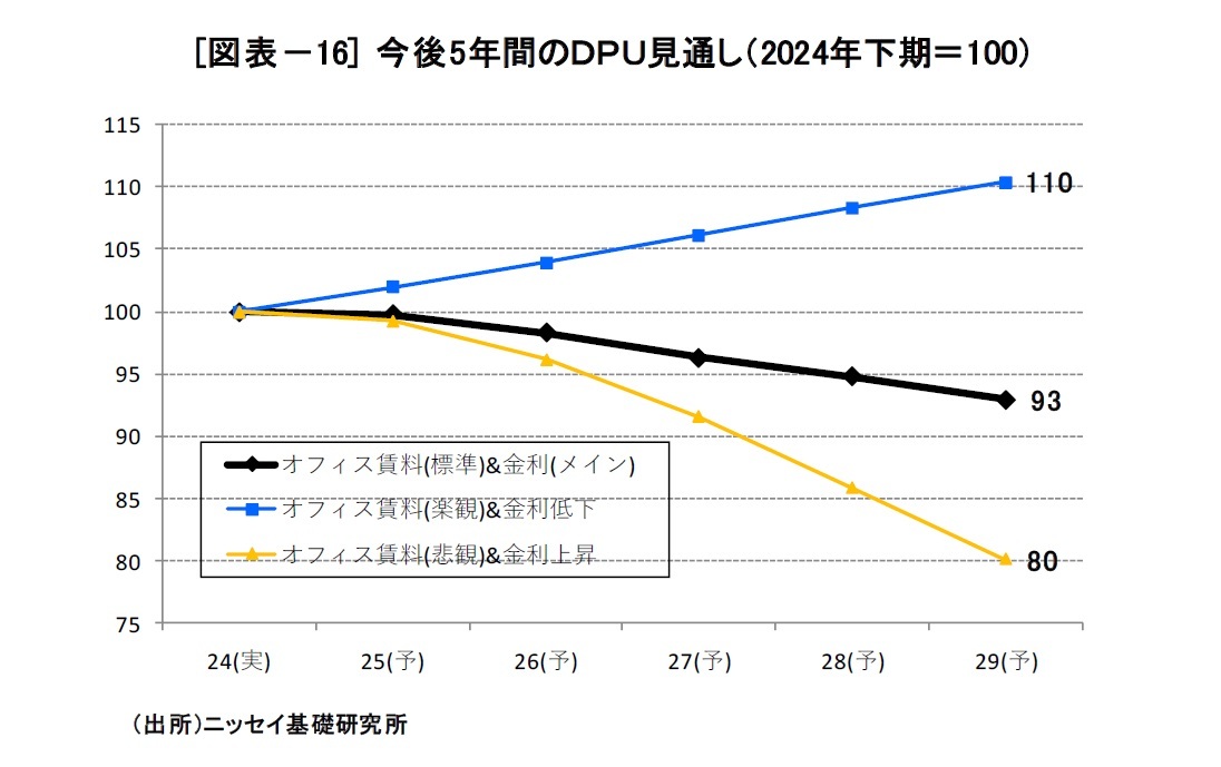 [図表－16] 今後5年間のＤＰＵ見通し（2024年下期＝100）