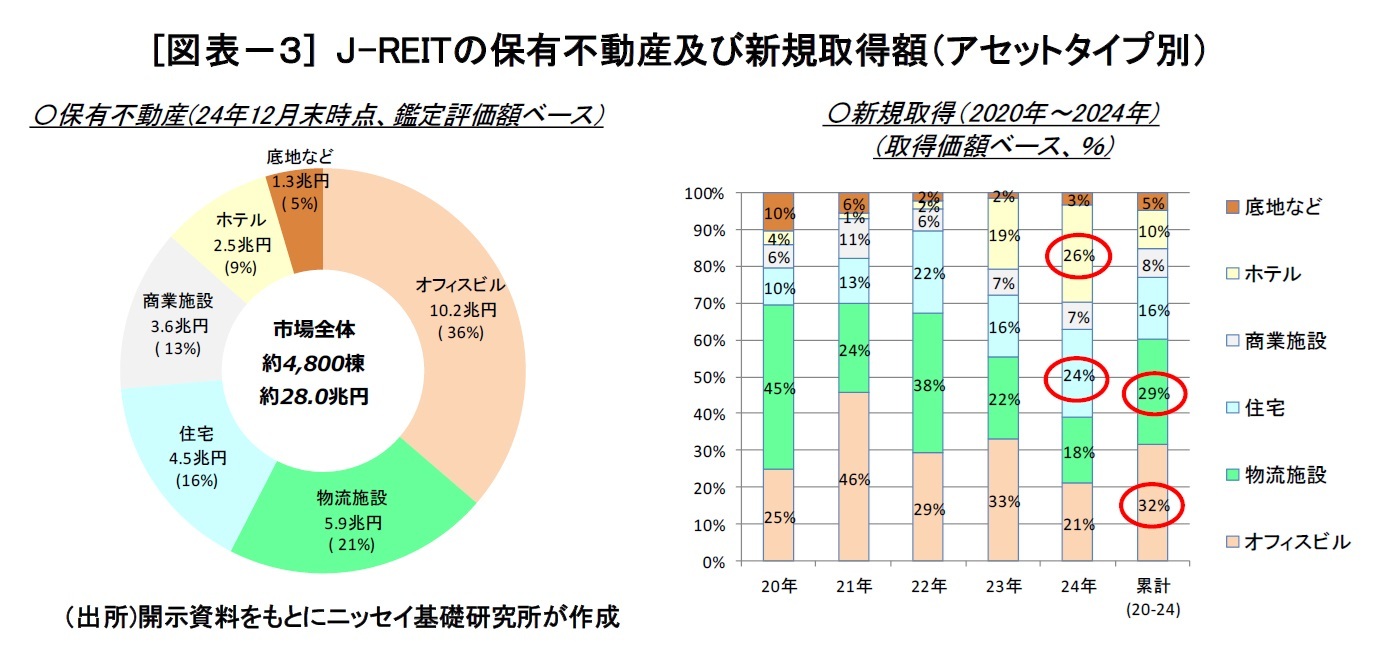 [図表－３] J-REITの保有不動産及び新規取得額（アセットタイプ別）