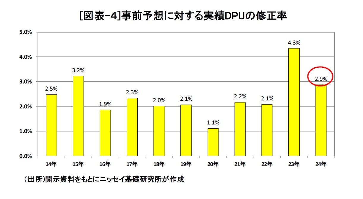 [図表-４]事前予想に対する実績DPUの修正率