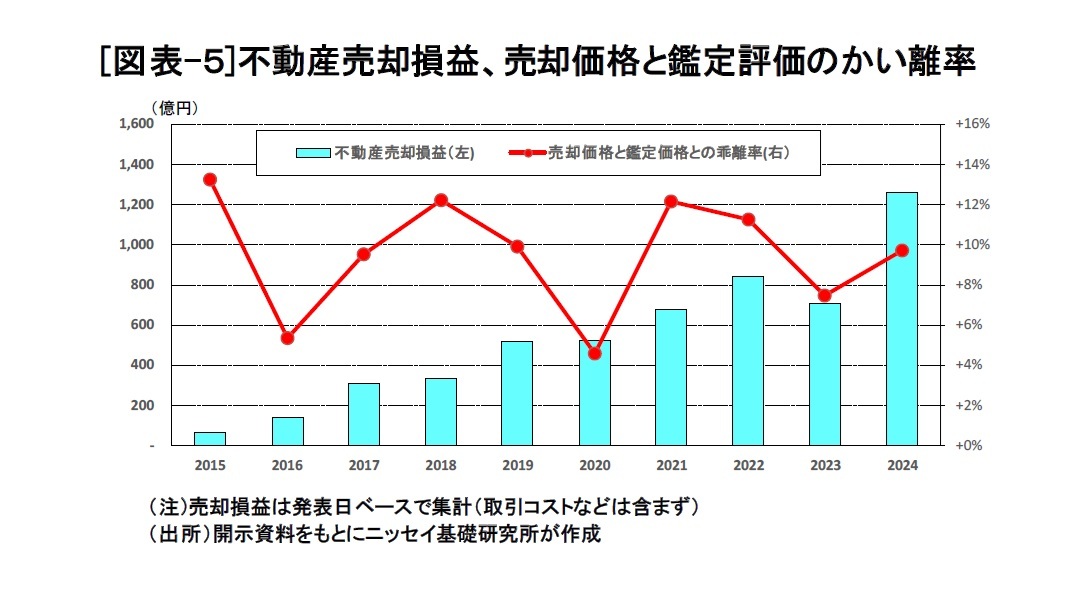 [図表-５]不動産売却損益、売却価格と鑑定評価のかい離率
