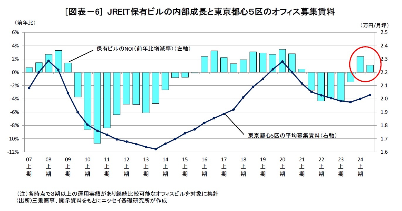 [図表－6] JREIT保有ビルの内部成長と東京都心５区のオフィス募集賃料