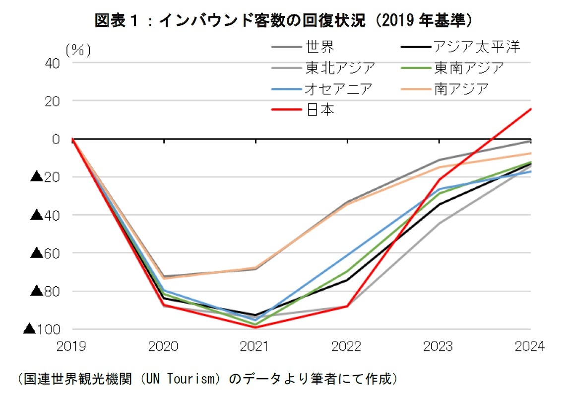 図表１：インバウンド客数の回復状況（2019年基準）