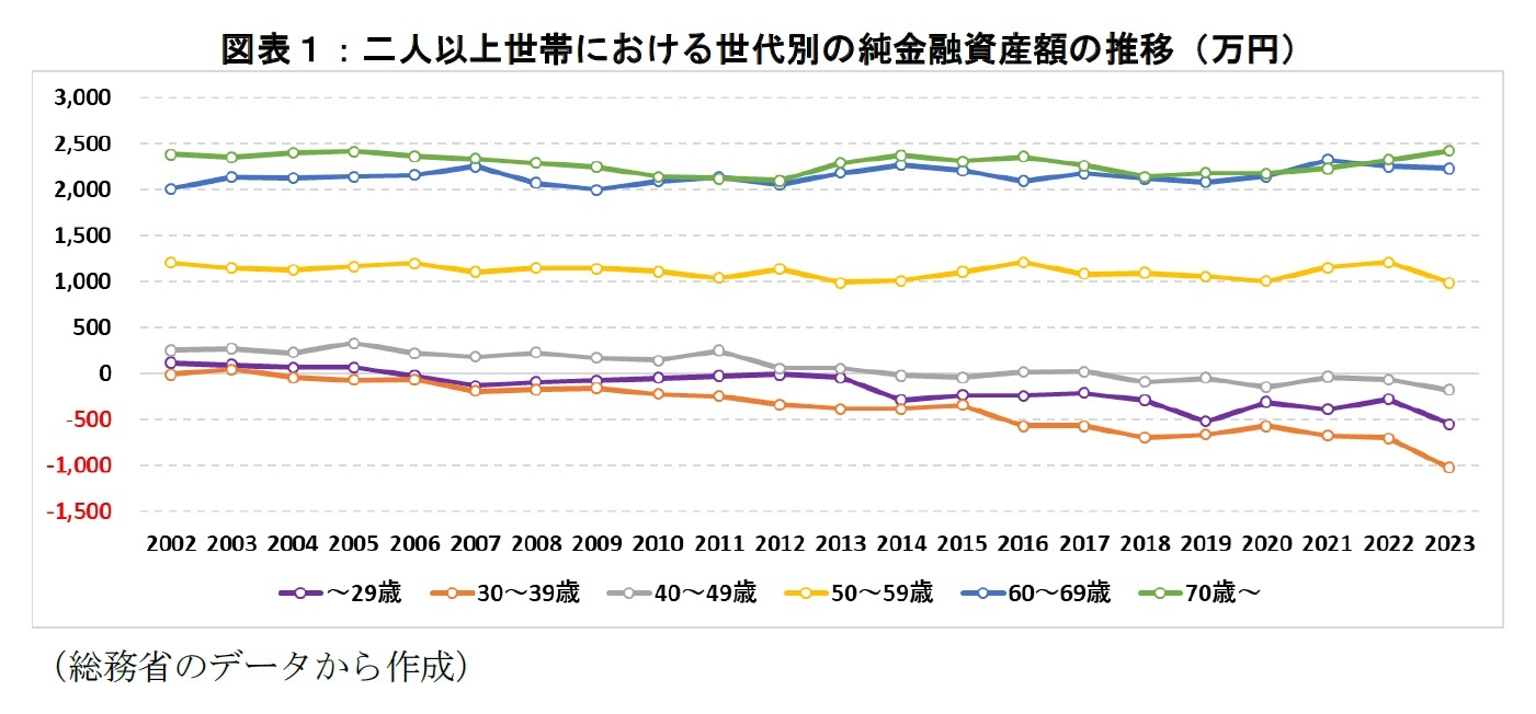 図表１：二人以上世帯における世代別の純金融資産額の推移（万円）