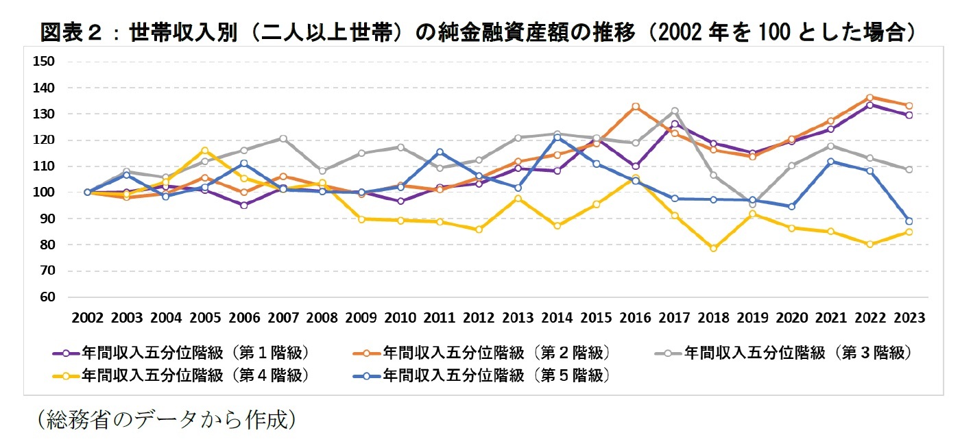 図表２：世帯収入別（二人以上世帯）の純金融資産額の推移（2002年を100とした場合）