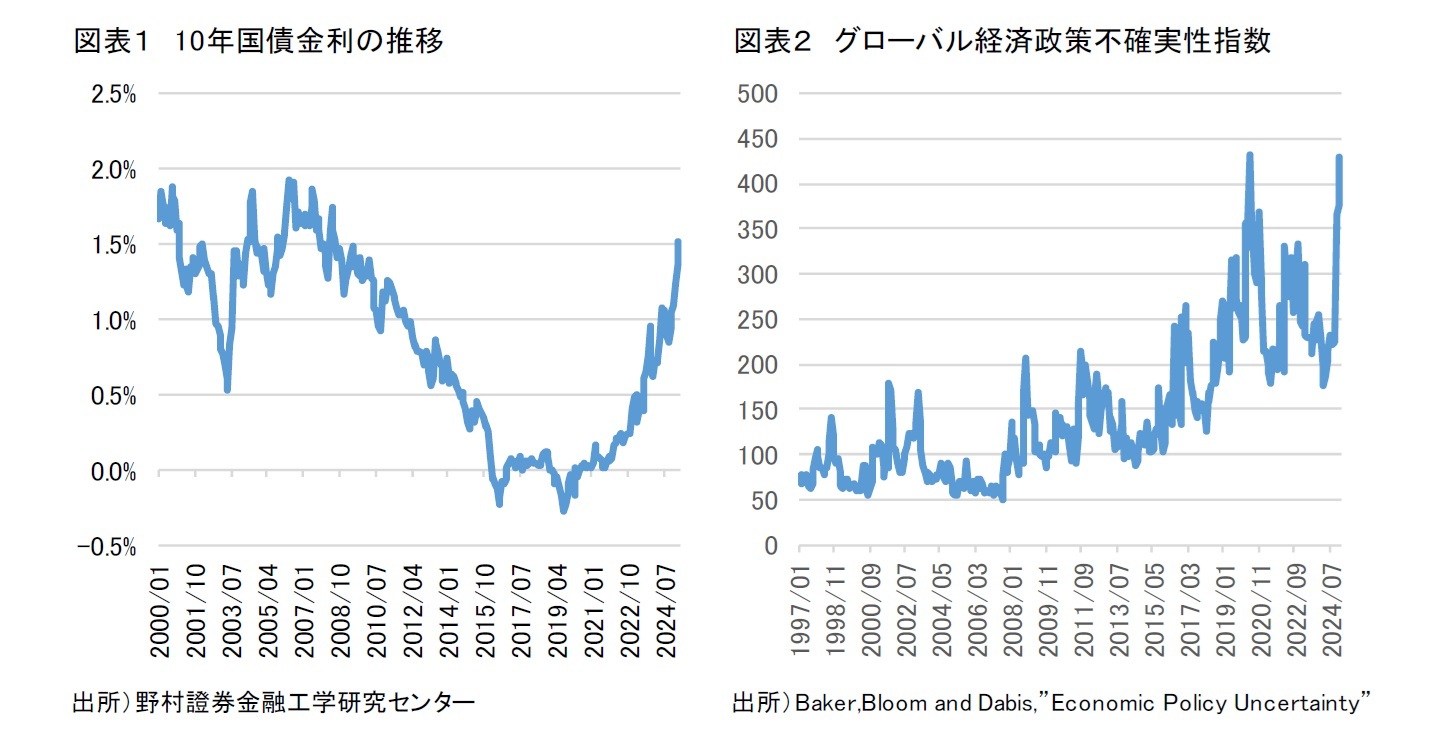 図表１　10年国債金利の推移/図表２　グローバル経済政策不確実性指数