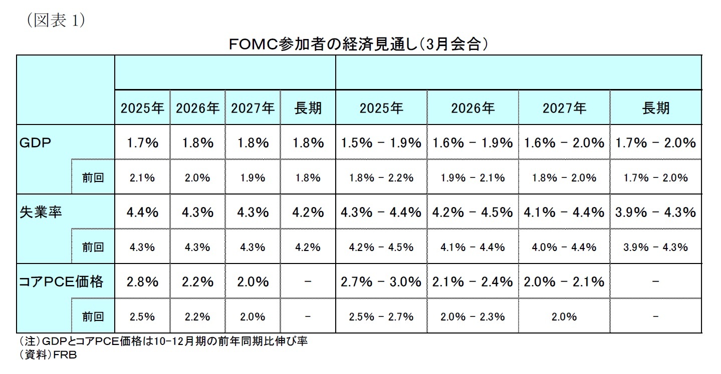 （図表１）ＦＯＭＣ参加者の経済見通し（3月会合）