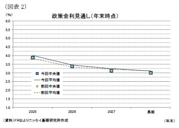(図表2)政策金利見通し(年末時点)